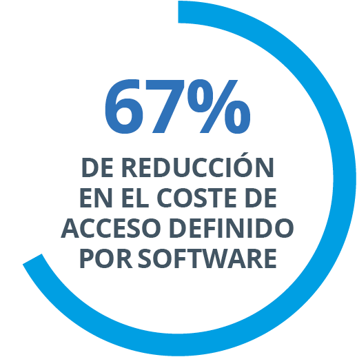 67% Software Defined Access Cost Reduction