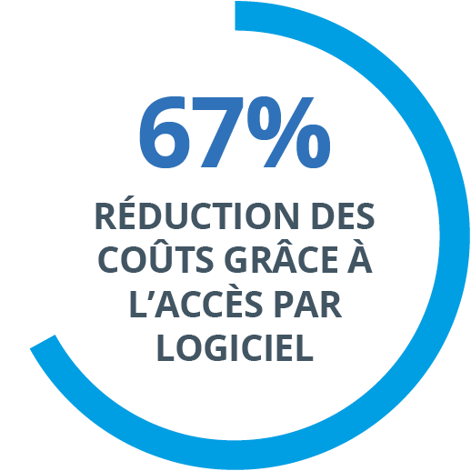 67% Software Defined Access Cost Reduction