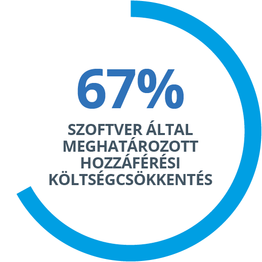67% Software Defined Access Cost Reduction