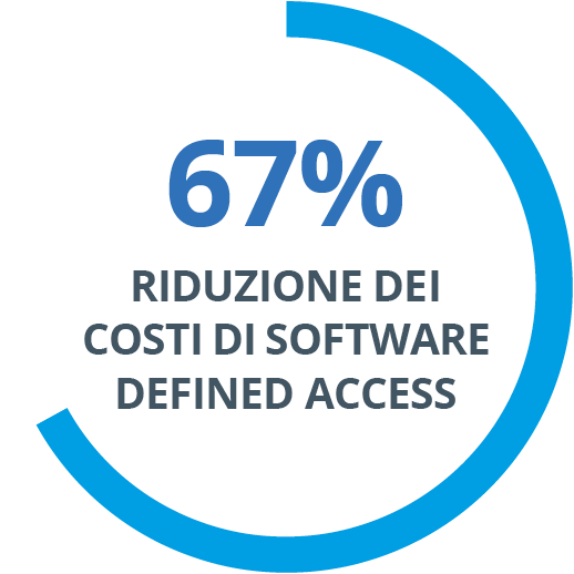 67% Software Defined Access Cost Reduction