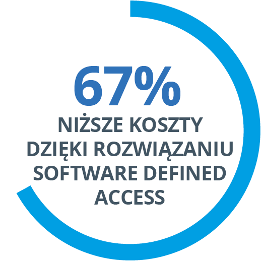 67% Software Defined Access Cost Reduction