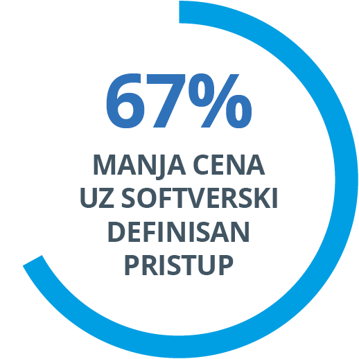 67% Software Defined Access Cost Reduction