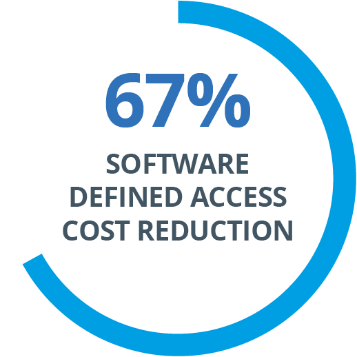 67% Software Defined Access Cost Reduction