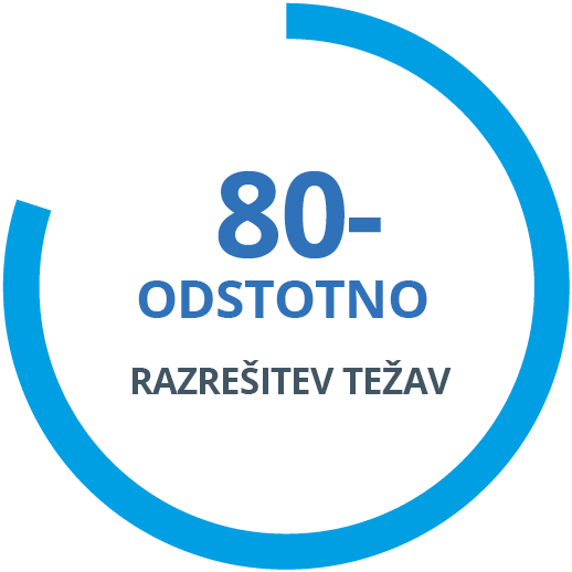 80% Issue Resolution