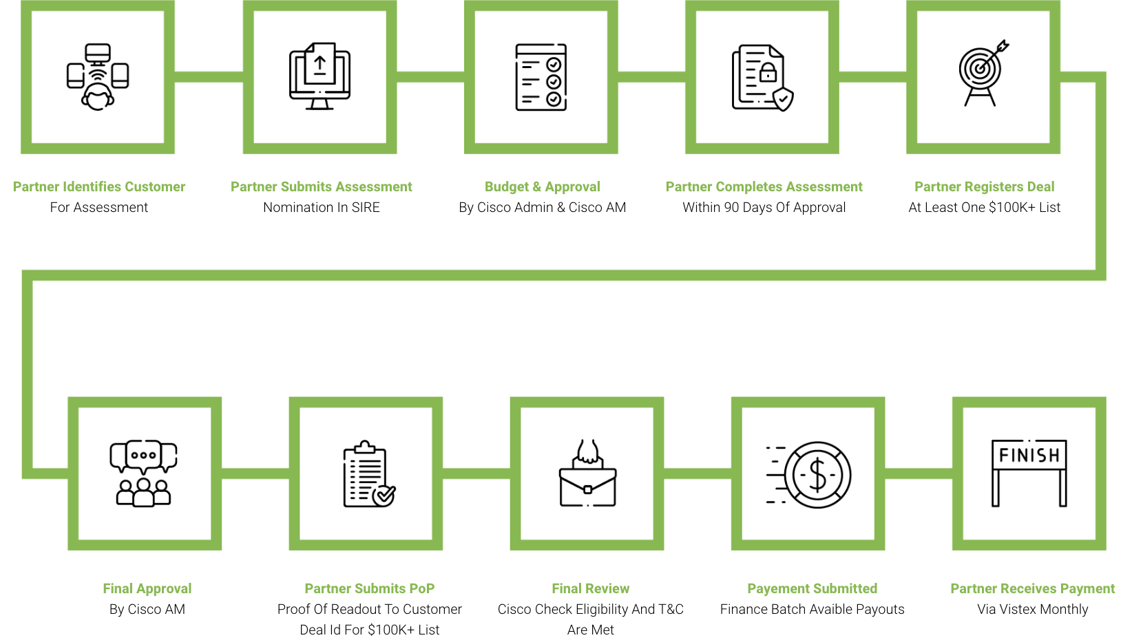 process flow