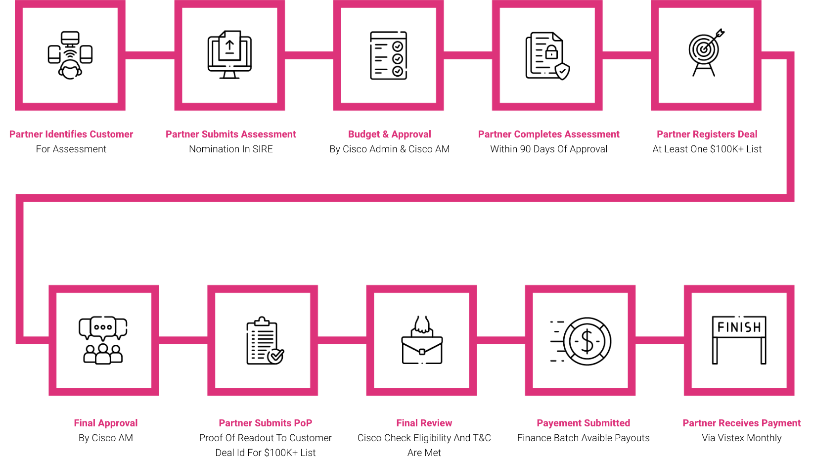process flow