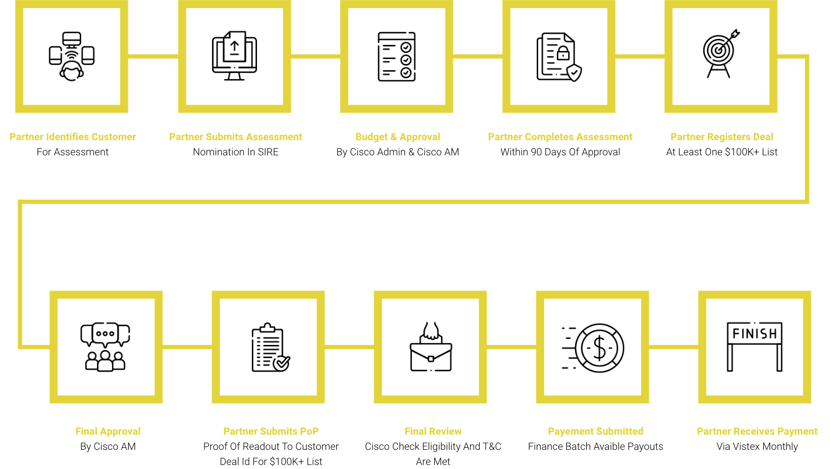 process flow